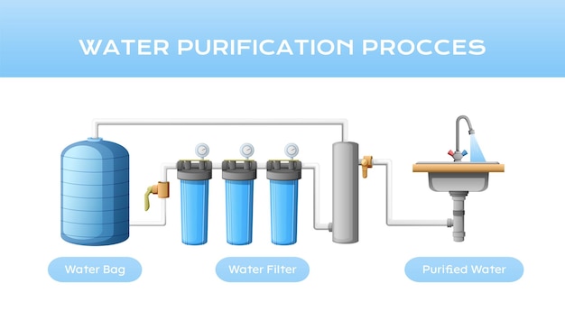 water-treatment-cleaning-purification-composition-with-diagram-water-bag-filters-sink-with-purified-water-vector-illustration_1284-78660 water-treatment-cleaning-purification-composition-with-diagram-water-bag-filters-sink-with-purified-water-vector-illustration_1284-78660